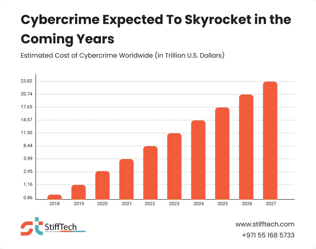 Statista's Cybersecurity Outlook