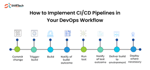 CI/CD Pipelines in DevOps